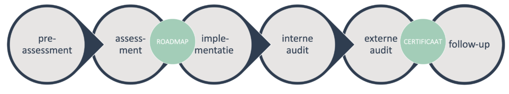 ISO27001: het certificeringstraject uitgestippeld